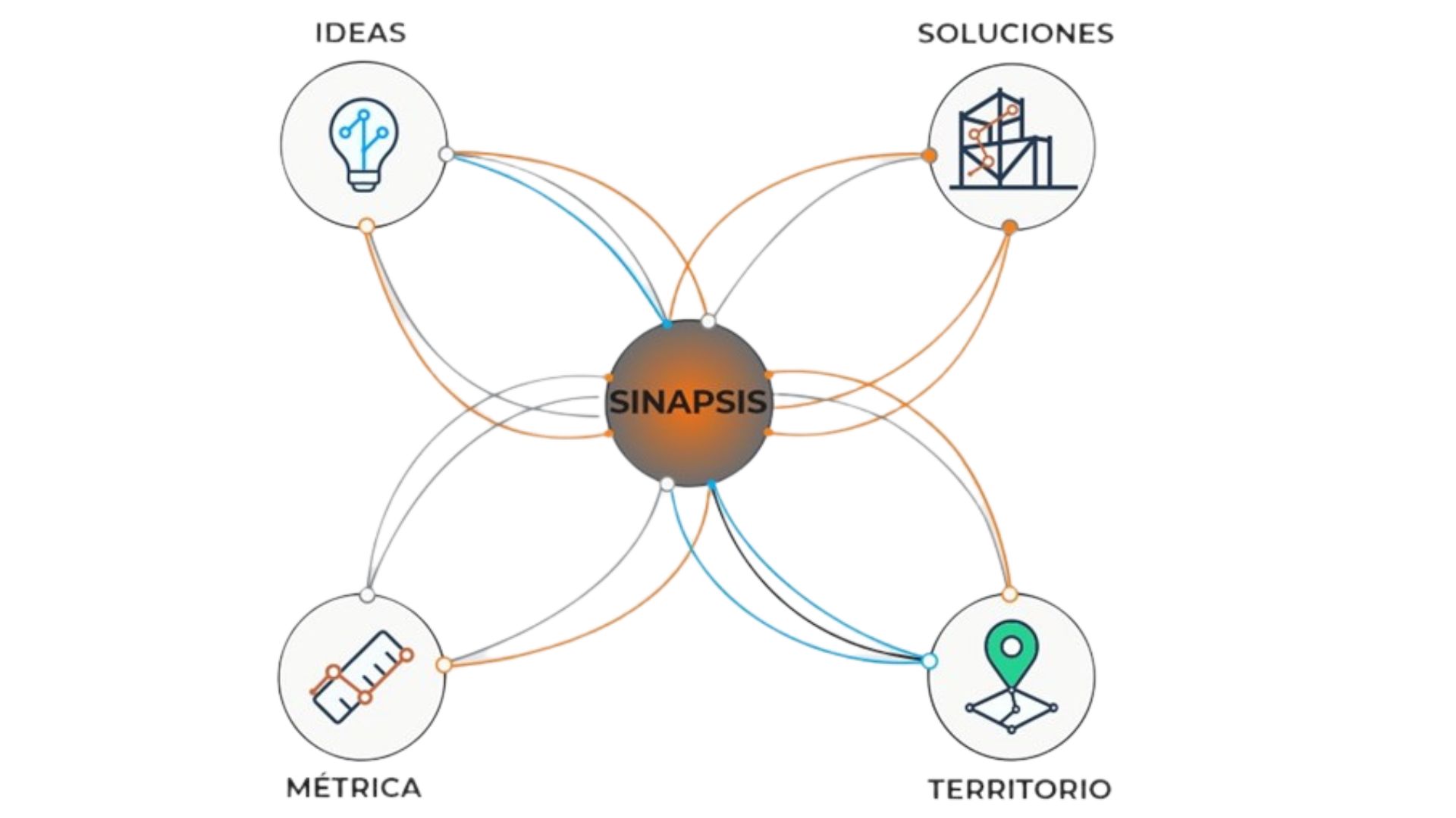 Modelo SINAPSIS – enfoque integral de En Concreto